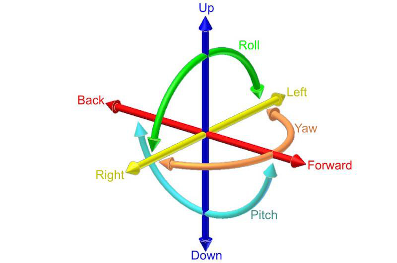 Introduction to the yaw, pitch, and roll of the 6DOF motion platform